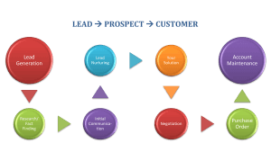 Part 3: "Attach" Yourself to a Lead – Negotiation, Purchase Order, and Account Maintenance
