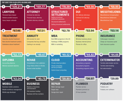 RLSA for Competitive Markets: A Ridiculously Awesome Way Forward in PPC