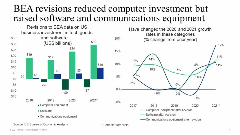 Forecasting In Uncertainty: We Are Raising Our 2020 And 2021 US Tech Market Growth Forecast