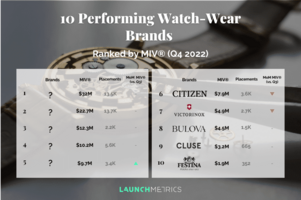 10 Performing Watch-Wear Brands in Q4 2022, Ranked by MIV®