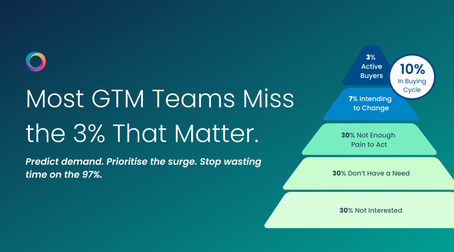 Why 3% of Your Market Is Ready - and How to Find Them