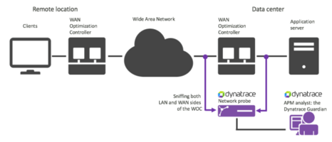 Why WAN optimization requires performance management