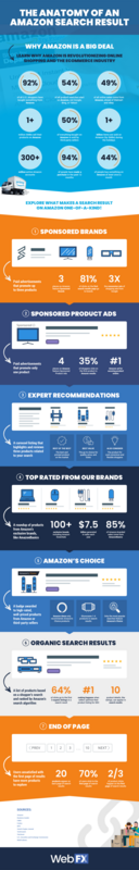 Amazon Infographic: The Anatomy of an Amazon Search Result