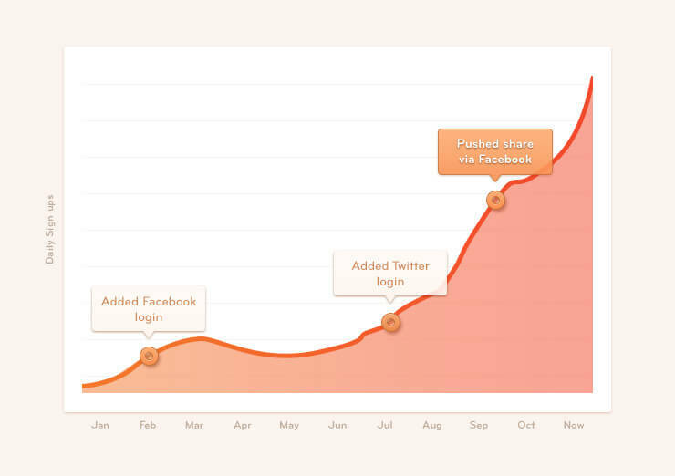 Measuring Viral Distribution
