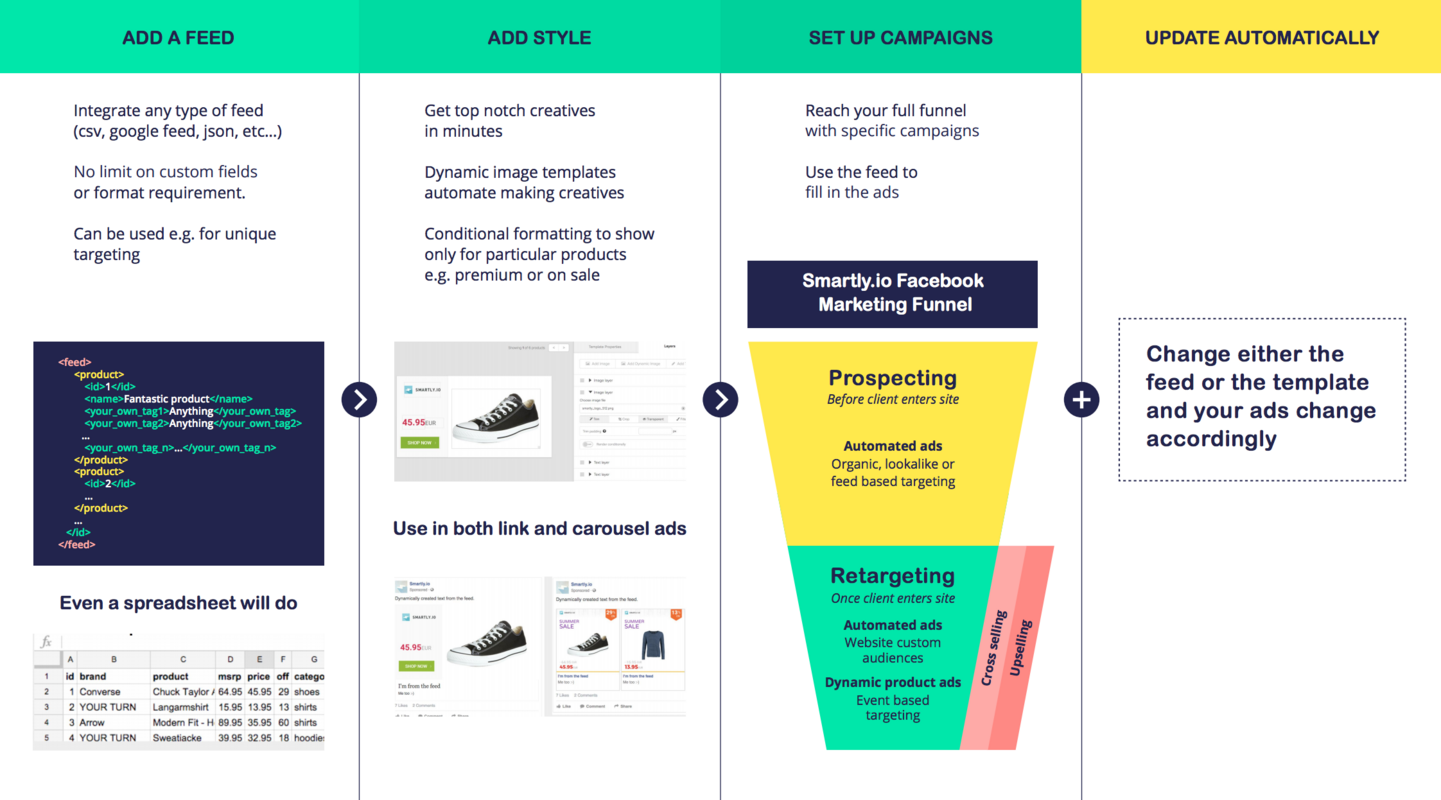 Automate Your Sales Funnel in Facebook