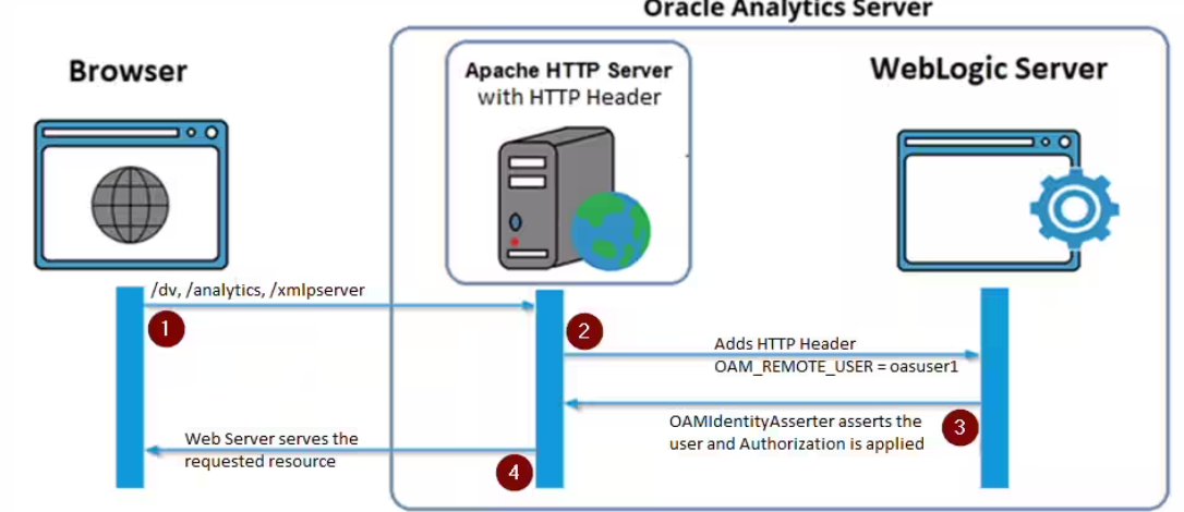Anonymous Login Configuration for Oracle Analytics Server