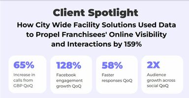 How City Wide Facility Solutions Used Data to Propel Franchisees' Online Visibility and Interactions by 159%