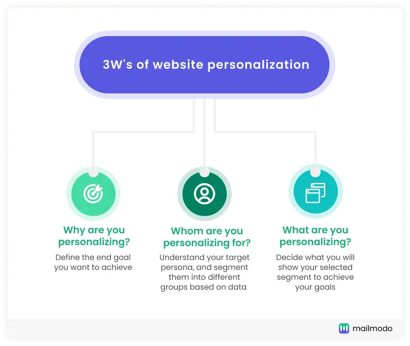 How to Master Website Personalization to Improve Customer Experience