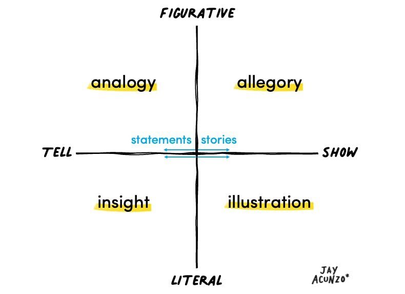 How to Turn Your Ideas into Visual Frameworks