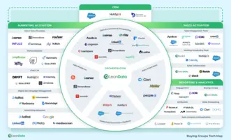 B2B Buying Groups Motion Tech Stack Map