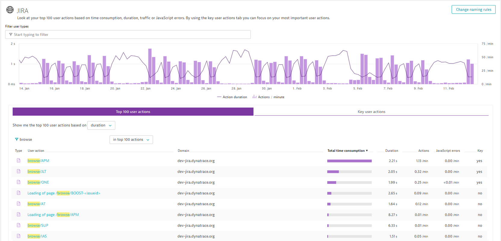 Optimizing Atlassian JIRA and Confluence Productivity with Dynatrace