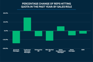 Quota attainment is down in all sales roles except two. Here's who's hitting quota and who's not.