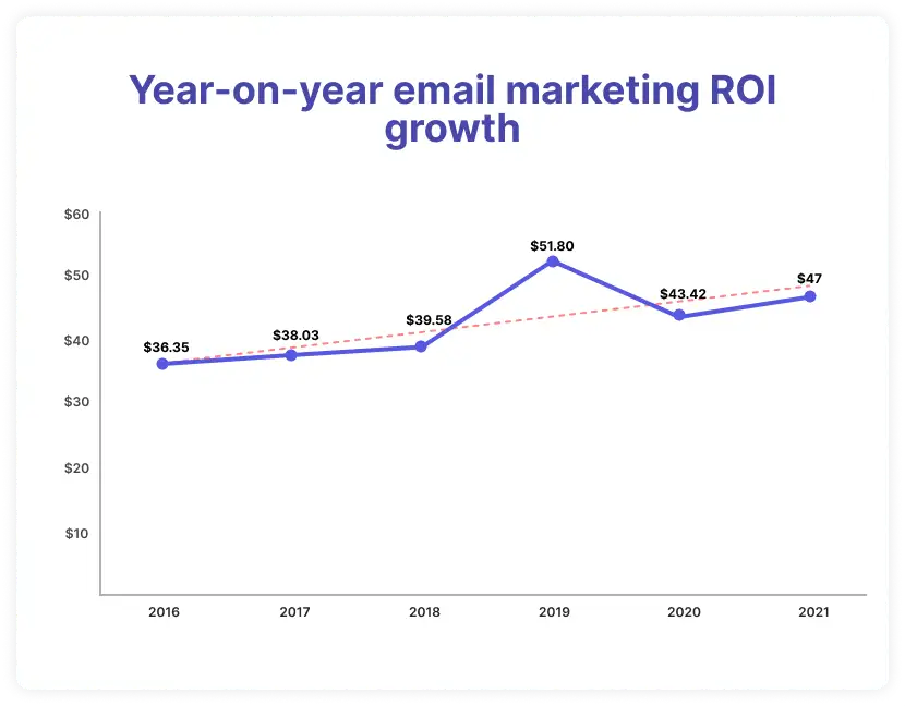 How to Measure and Improve Your Email Marketing ROI