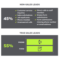 What We Learned About Lead Validation by Analyzing 373K Site Inquiries