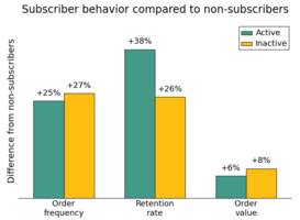 Inactive Subscribers are Still Valuable Customers
