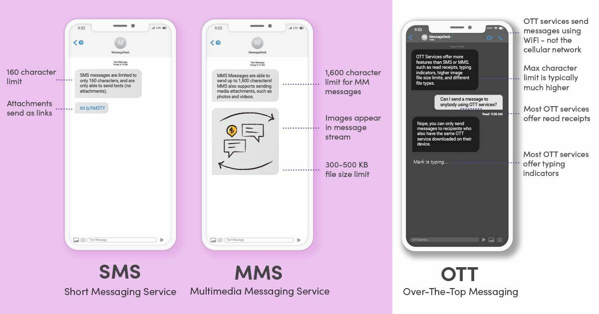 What is MMS Messaging? MMS vs SMS vs OTT Messaging Services
