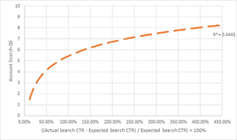 Is Quality Score REALLY Just Click-Through Rate?