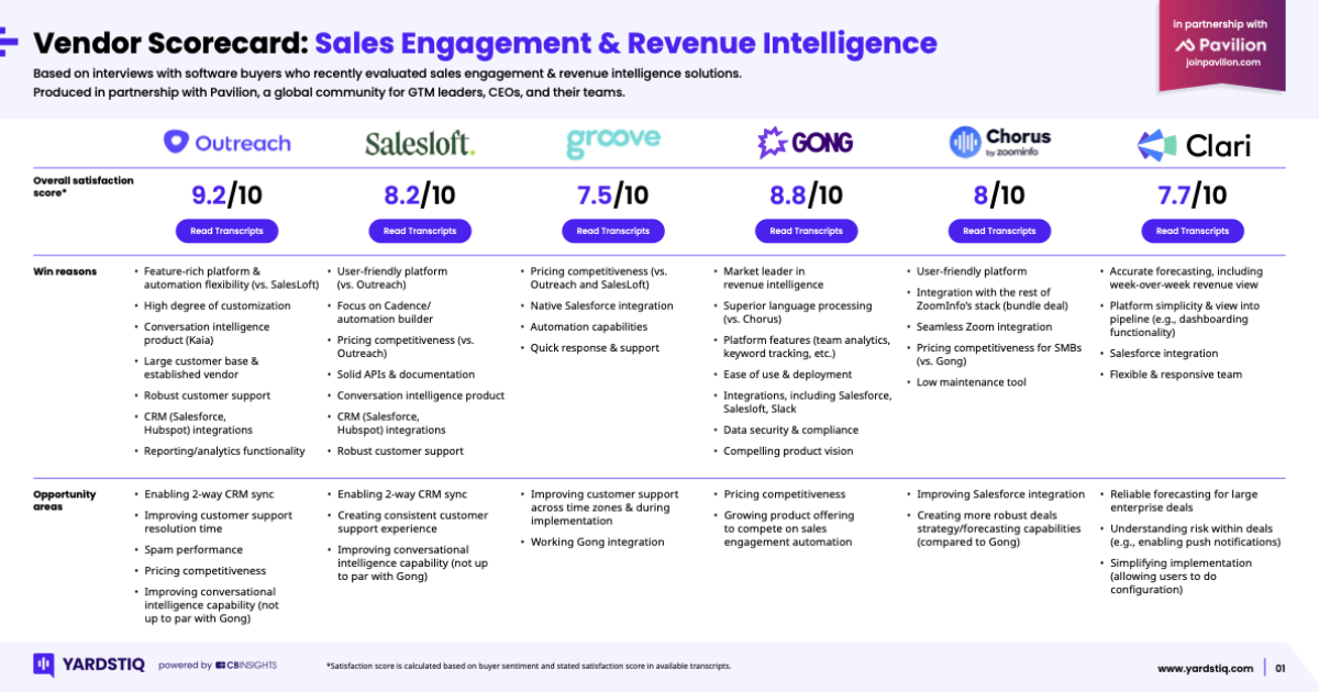 Outreach named #1 Sales Engagement & Revenue Intelligence Vendor