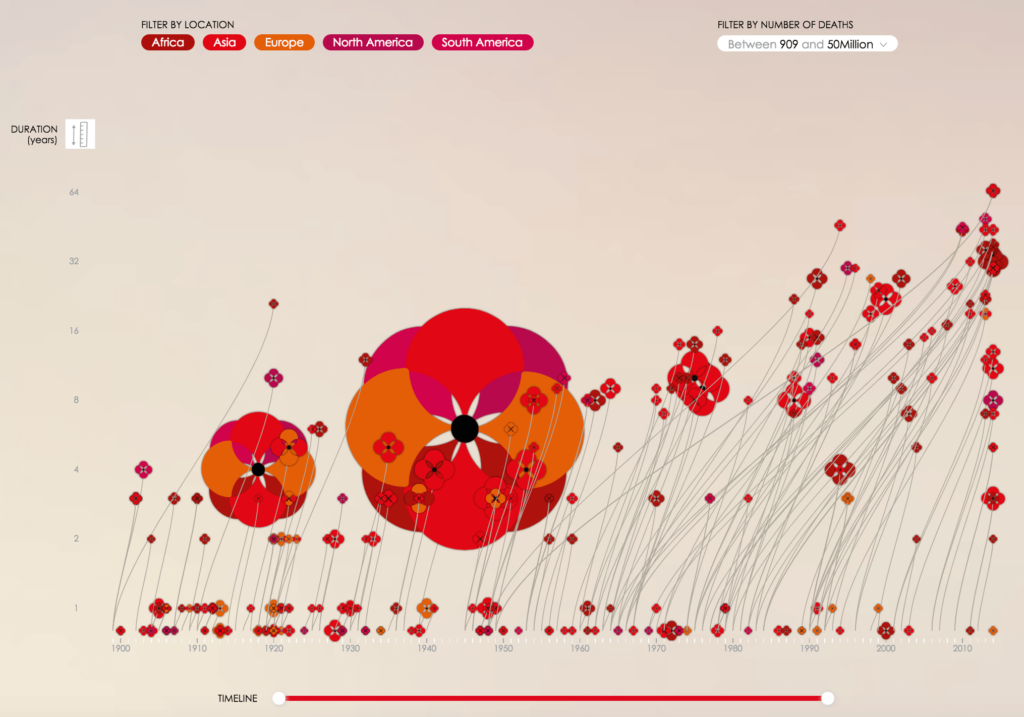 Data Visualization Examples: A Look Into Modern Visual Innovation