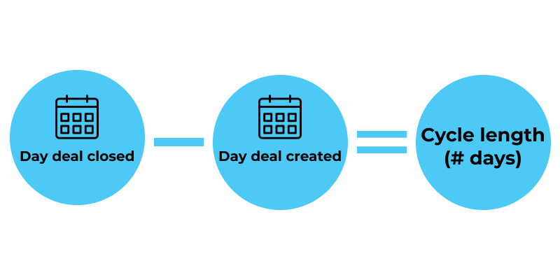 How Coaching Can Shorten Sales Cycles | LevelJump