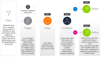 [Infographic] How Automated Communication Workflows Work