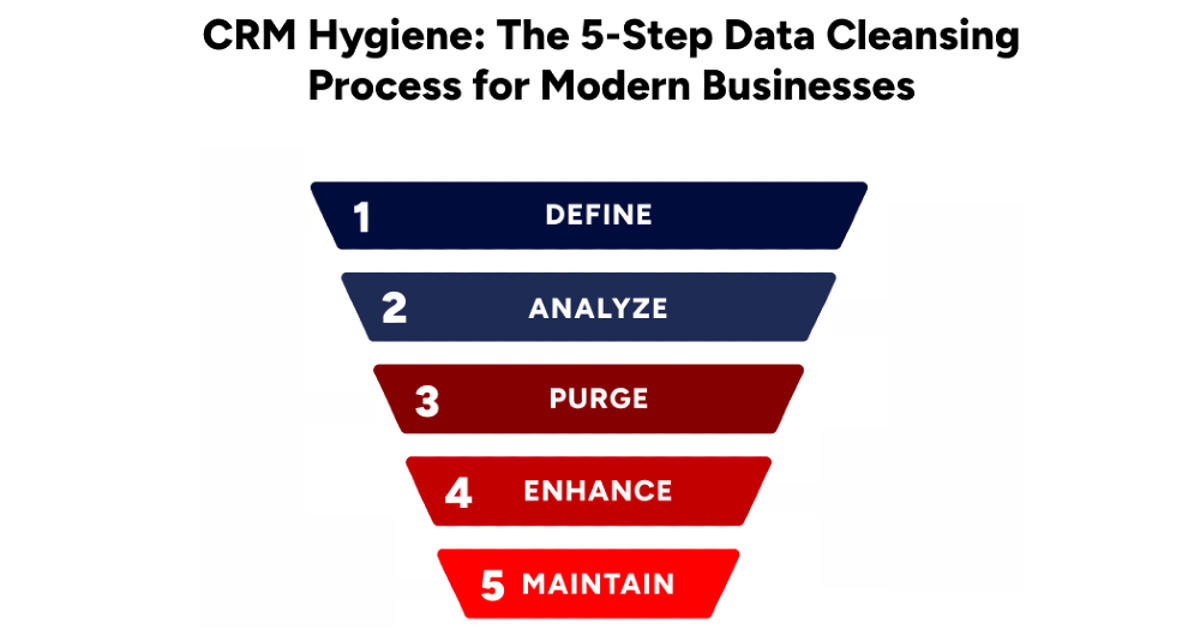 CRM Hygiene: The 5-Step Data Cleansing Process for Modern Business