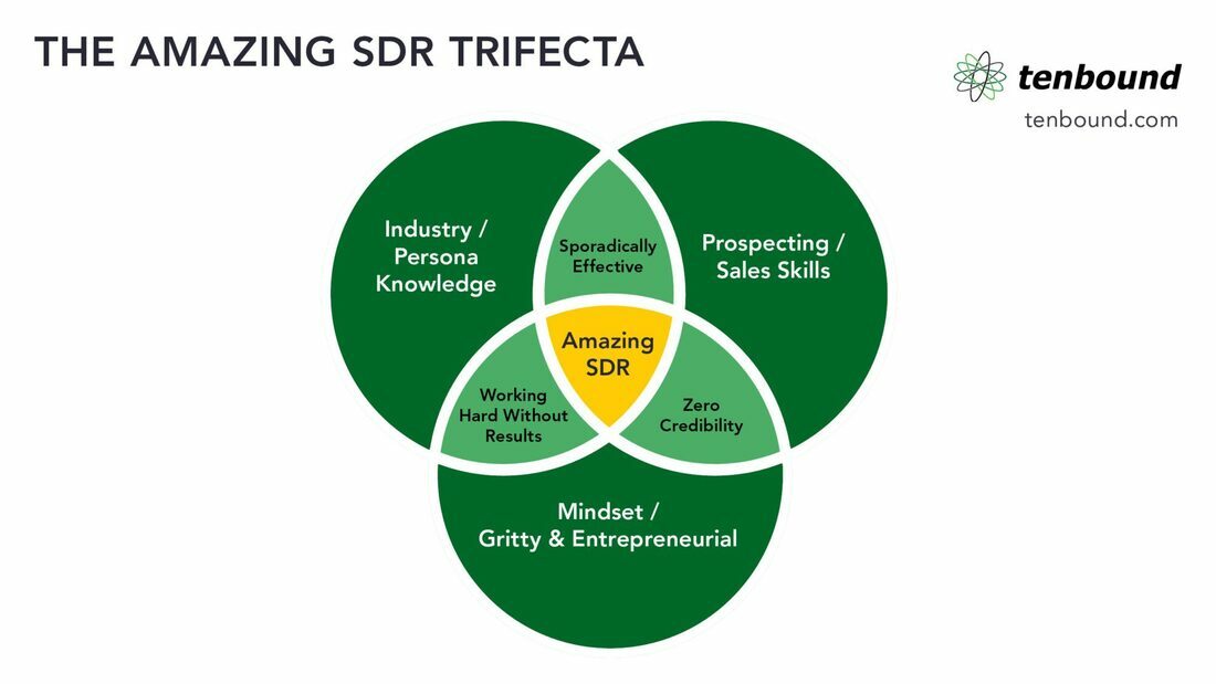 The Amazing SDR Trifecta