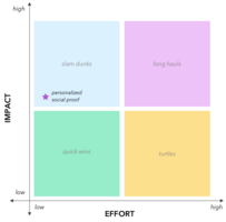 SaaS growth experiments: Look-alike social proof