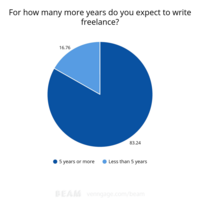 The State of Freelance Writing: 2017 | Annual Survey | Freelance Writing