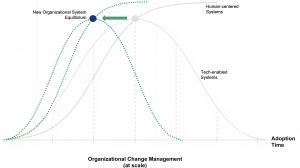 Organizational Change Is About Orchestrating Organizational Systems