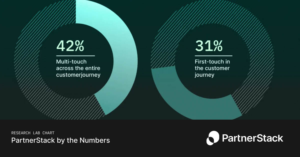 Multi-touch is the most common partner attribution method for senior leaders in B2B SaaS