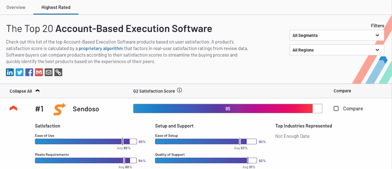 Sendoso Leads in Account-Based Execution, Direct Mail Automation, Account-Based Direct Mail, and Promotional Product Management Software