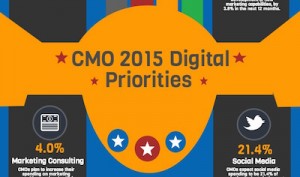 Why Social Media is a Top Priority for CMOs in 2015 (Infographic)