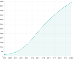 The Wild World of Mobile