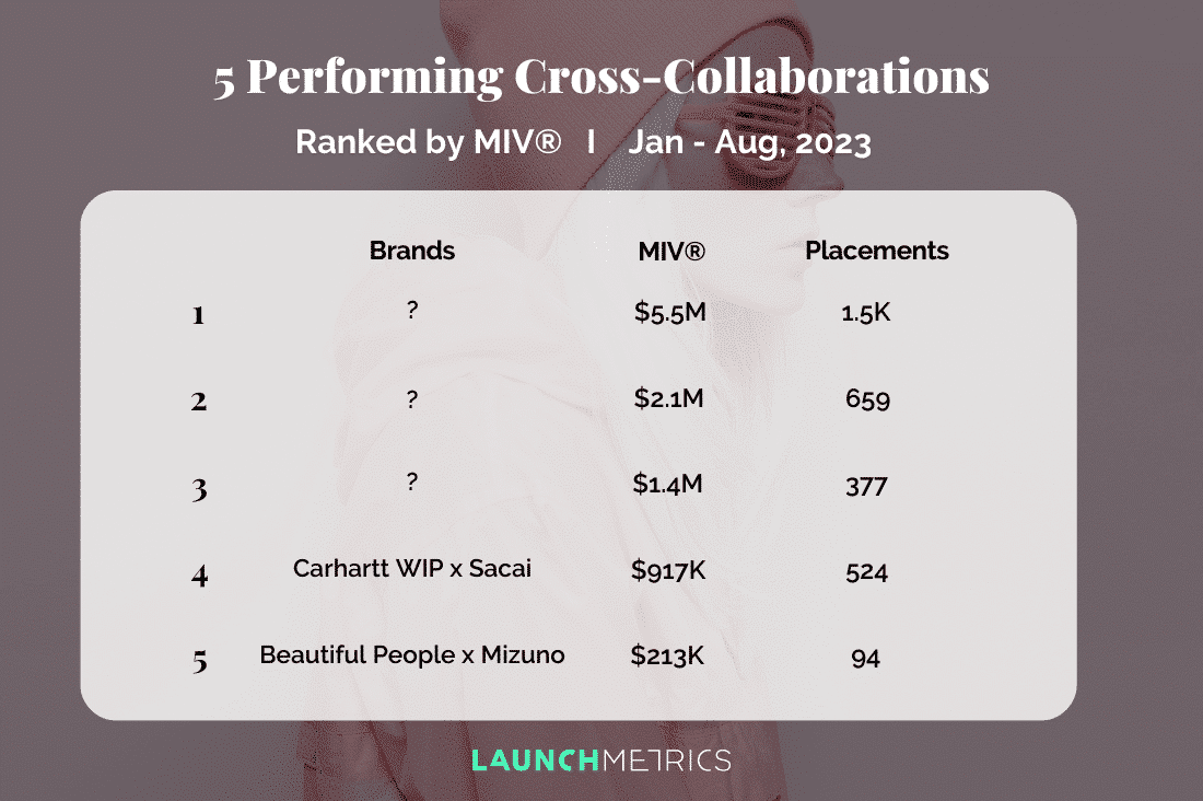 Brand Collaborations: 5 Performing Cross-Collaborations in 2023