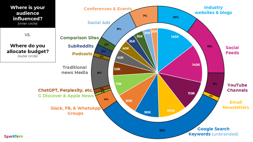 If your audience's sources of influence and your marketing budget don't align, you're gonna have a bad time