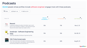 Foundation - How Foundation Closes Deals, Serves Clients, and Makes Ad Spend More Efficient with SparkToro. | SparkToro Case Study