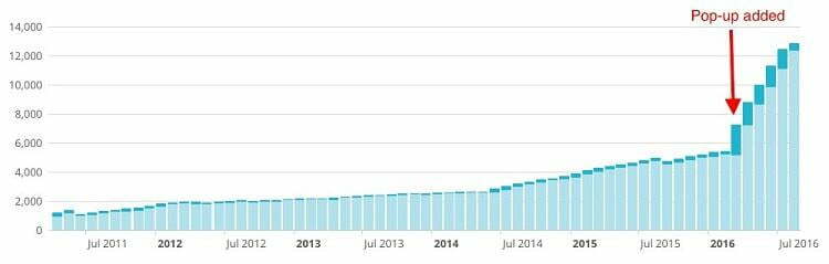 7 Surprisingly Effective Pop-up Advertising Strategies