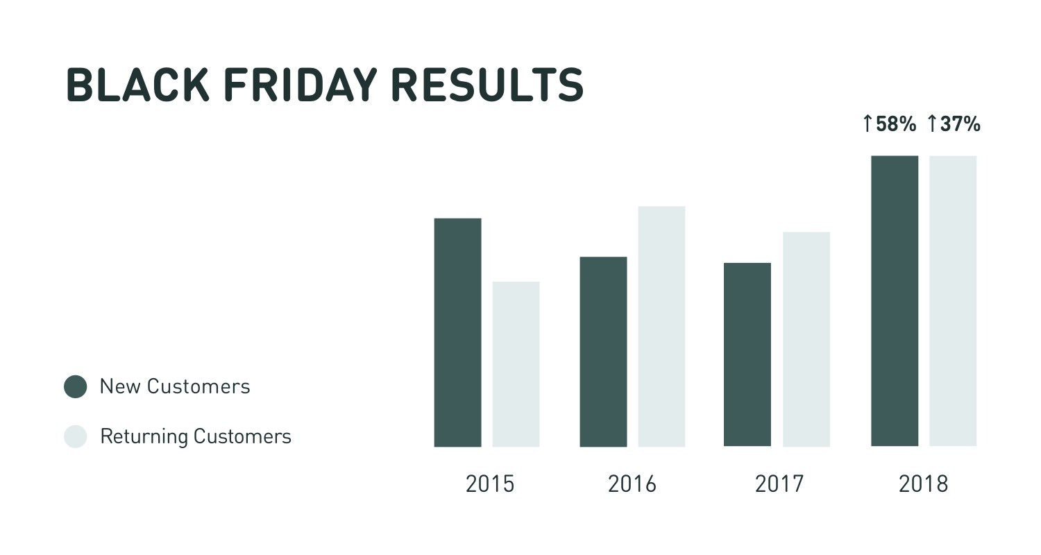 Mountain Khakis boosts sales 49% in 22 days with a CDP
