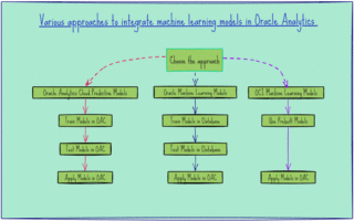 Mastering Approaches to Integrate Machine Learning Models in Oracle Analytics Cloud