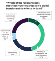 Spotlight On Southeast Asia: The State Of Digital Transformation In Malaysia