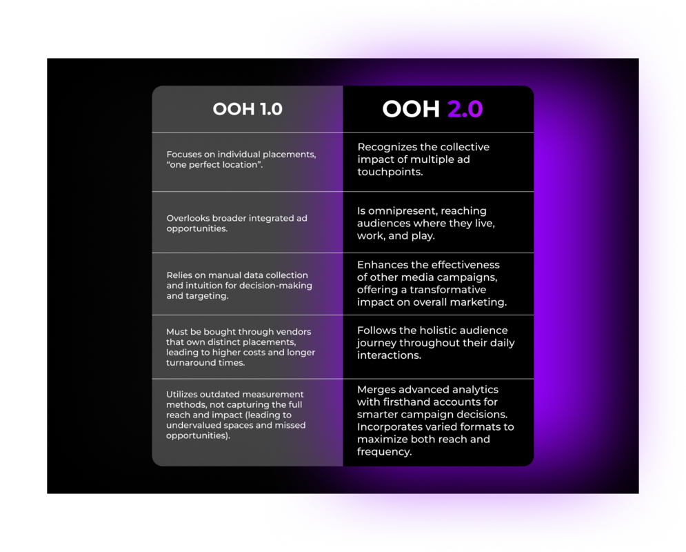 Changing Marketers Minds about Out of Home (OOH) Advertising