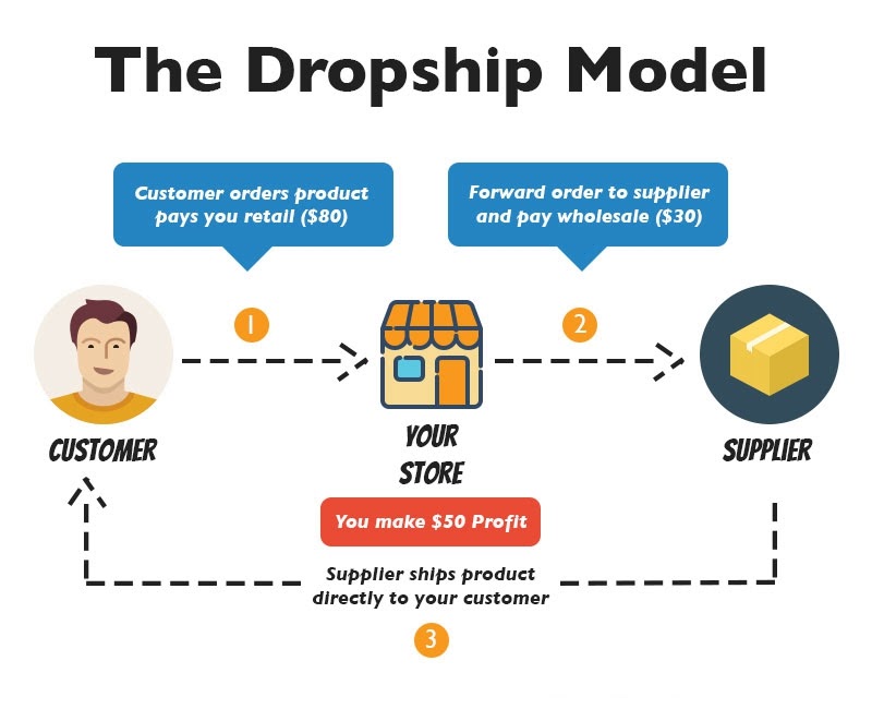 Is Dropshipping Legal? The Common Legal Issues With Dropshipping