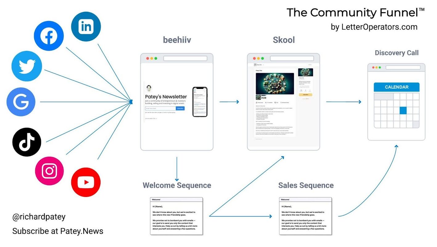 Social Media → Community Funnel - Swipe File