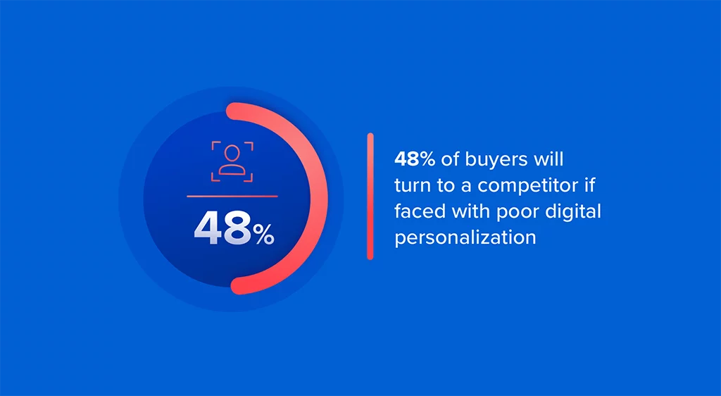Winning Personalization, by the Numbers
