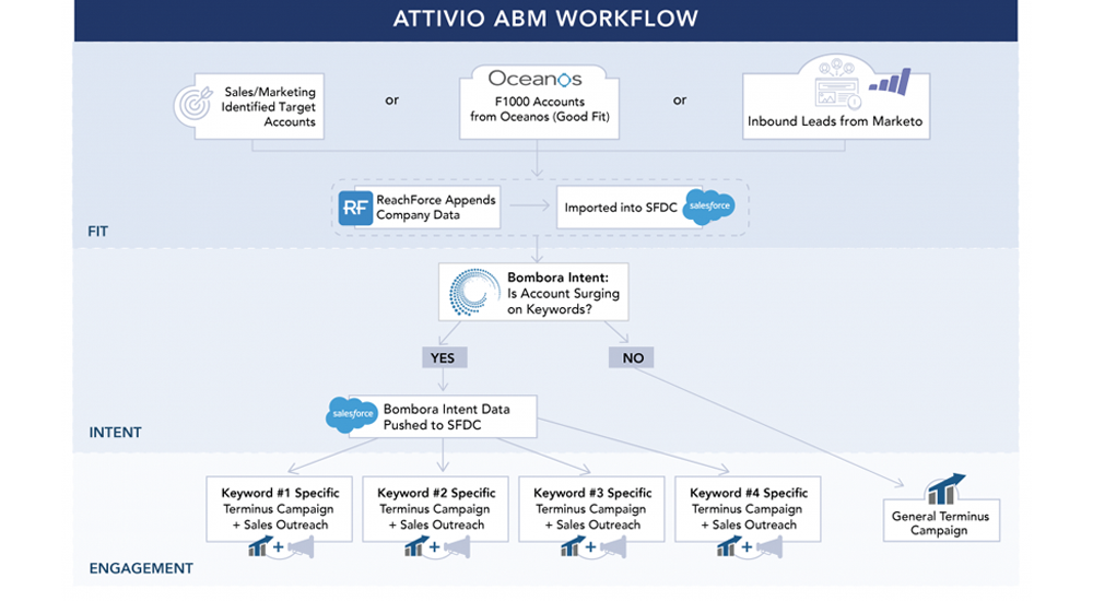 [ABM Case Study] How Attivio Grew Account Engagement 3X - Terminus Site