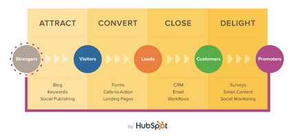 Understanding the Principles behind Inbound Marketing