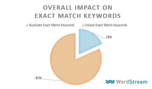 The Impact of Google's New Exact-Enough Match Keywords [Data]
