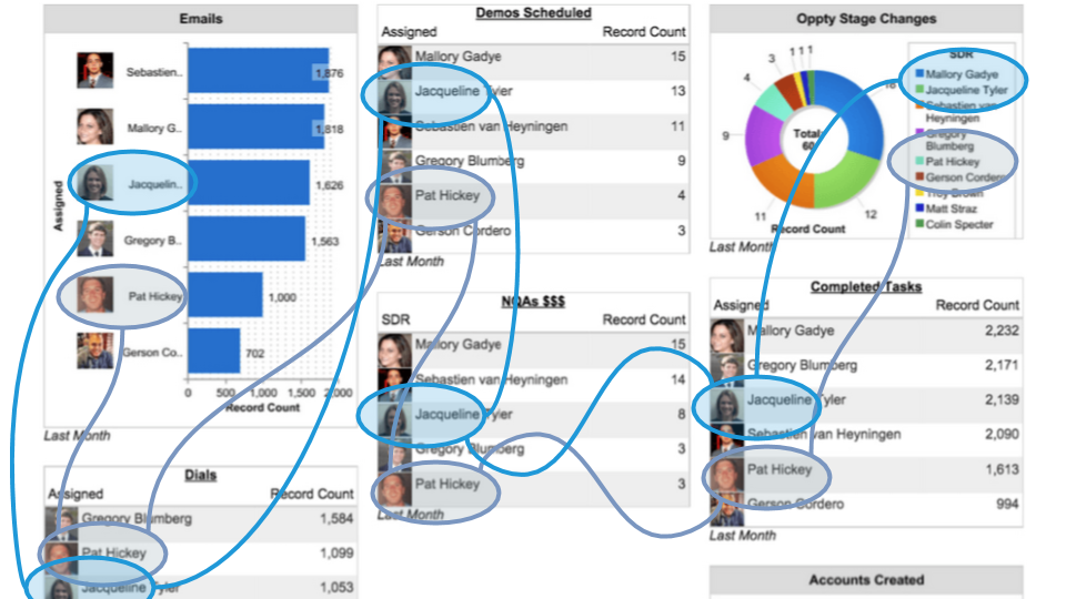How to Perform Salesforce Cross-Object Reporting by Sales Rep
