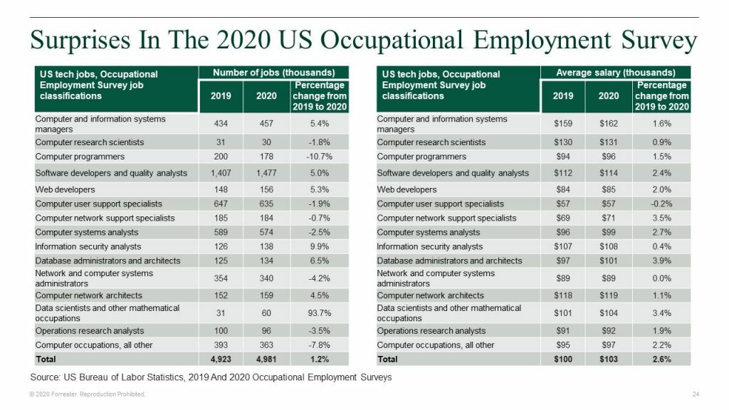 Forecasting In Uncertainty: Despite The Pandemic, US Tech Jobs Grew In 2020, Led By Data And Security Positions